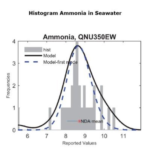 Histogram Ammonia in Seawater.jpg Histogram Ammonia in Seawater.jpg