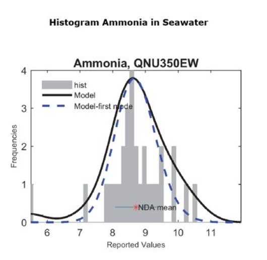 Historgram Ammonia in Seawater