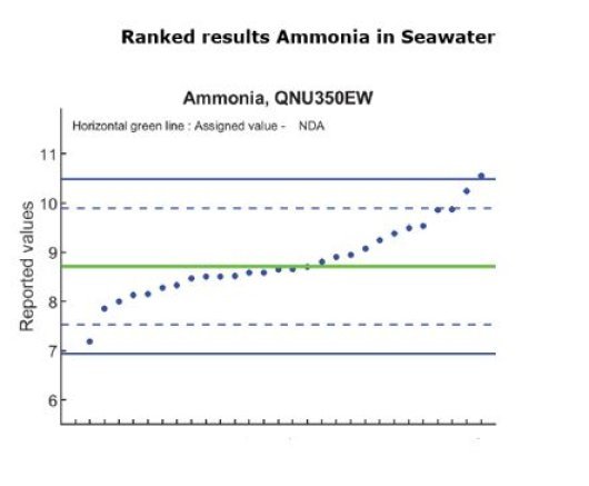 Ranked results Ammonia in Seawater.jpg Ranked results Ammonia in Seawater.jpg