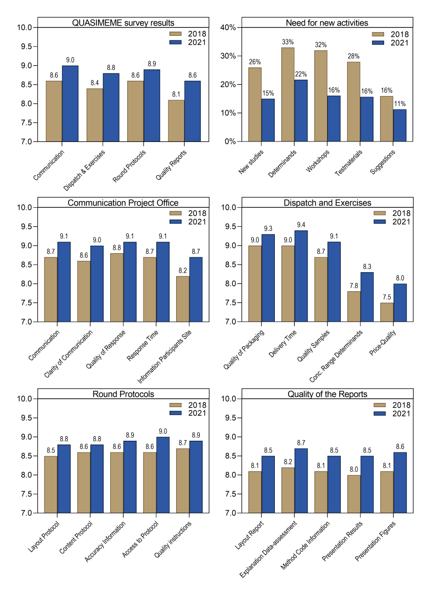 Results 2021